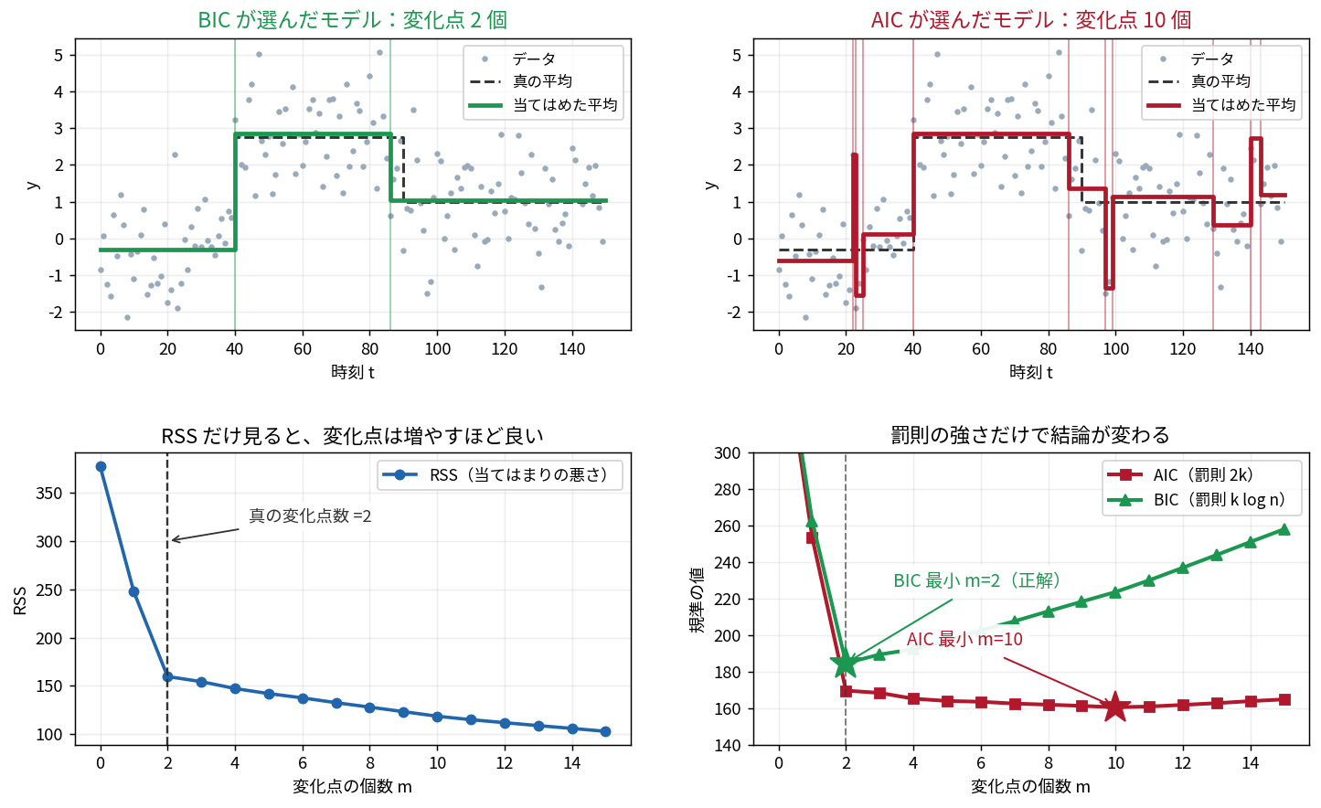 4枚のグラフ。上段左はBICが選んだモデルで、150点の時系列に真の平均(0→3→1の階段)を示す黒い破線と、緑の当てはめ線がほぼ重なり、変化点は2個。上段右はAICが選んだモデルで、赤い当てはめ線が10か所で刻まれ細かいギザギザになっている。下段左は横軸が変化点の個数0から15、縦軸がRSSのグラフで、個数を増やすほど単調に下がり続け「RSSだけ見ると変化点は増やすほど良い」ことを示す。下段右は同じ横軸にAIC(罰則2k)とBIC(罰則k log n)を重ねたグラフで、AICは個数10で星印の最小、BICは個数2で星印の最小になり「BIC最小 m=2(正解)」と注記されている