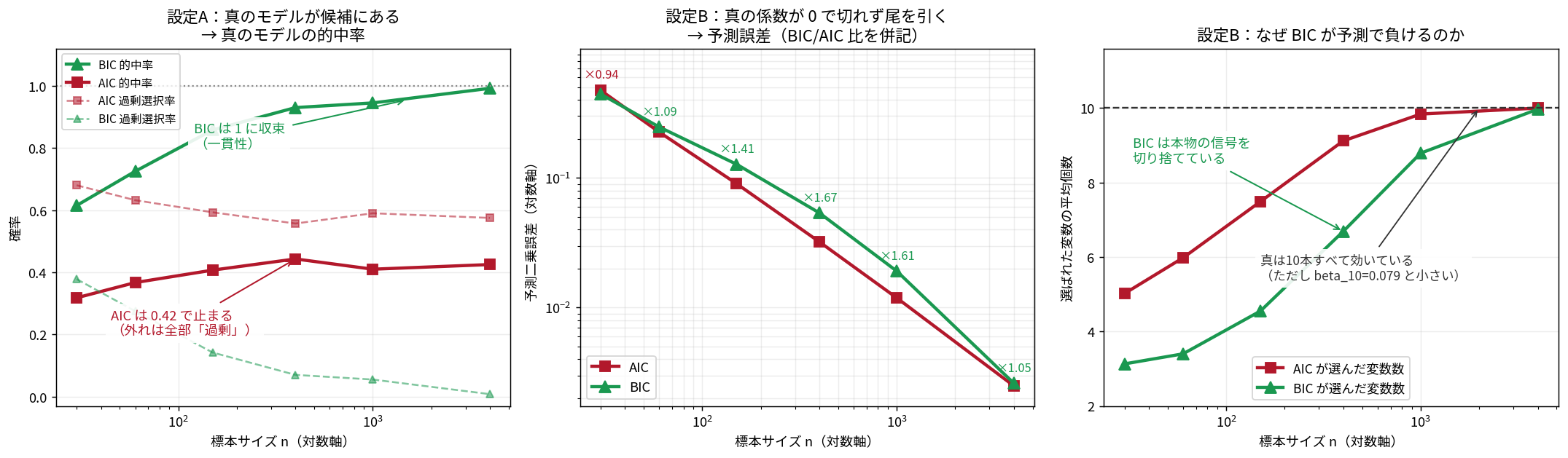 3枚のグラフ。左は設定Aの的中率で、横軸は標本サイズ30から4000の対数軸。BICの緑の線は0.615から0.992へ単調に上昇して1の点線に近づき「BICは1に収束(一貫性)」と注記される。AICの赤い線は0.318から0.443へ上がったあと0.425で横ばいになり「AICは0.42で止まる(外れは全部過剰)」と注記される。破線で描かれた過剰選択率はAICが0.68から0.57で下がらず、BICは0.378から0.008へ消えていく。中央は設定Bの予測誤差の両対数グラフで、AICとBICの2本が右下がりに並び、各nの上にBIC÷AICの比が×0.94から×1.67まで書かれている。右は設定Bで選ばれた変数の平均個数で、真の10本を示す破線に対しAICは5.02から10.00へ近づくがBICは3.13から9.97と遅れ、n=400付近で「BICは本物の信号を切り捨てている」と注記されている
