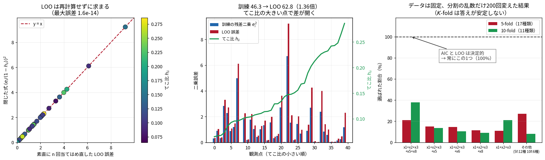 3枚のグラフ。左は横軸が総当たりでn回当てはめ直したLOO誤差、縦軸が閉じた式の値の散布図で、40点すべてがy=xの破線の上に完全に乗る。点の色はてこ比を表し、右上の大きい誤差の点ほどてこ比が高い。タイトルに最大誤差1.6e-14と書かれている。中央はてこ比の小さい順に並べた40点の棒グラフで、青い訓練の残差二乗と赤いLOO誤差が並び、緑の折れ線のてこ比が右へ上がるにつれて赤い棒が青い棒を大きく上回っていく。タイトルは訓練46.3からLOO62.8で1.36倍。右は同じデータを200通りの分け方にかけたときに選ばれたモデルの割合の棒グラフで、5-foldは最頻モデルでも21%、10-foldは38%にとどまり、AICとLOOは常に同じ1つを選ぶことを示す100%の破線が上に引かれている