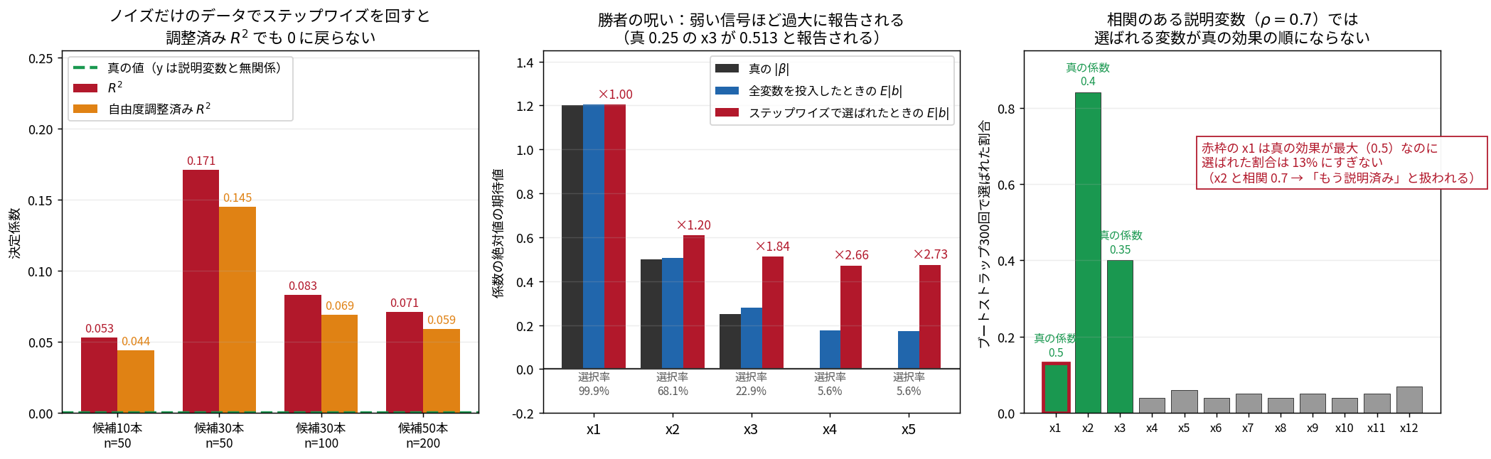 3枚のグラフ。左はノイズだけのデータでの決定係数の棒グラフで、4つの設定について赤いR²とオレンジの調整済みR²が並び、候補30本・n=50では0.171と0.145になる。真の値0を示す緑の破線から明らかに離れている。中央は勝者の呪いの棒グラフで、x1からx5について黒い真の絶対値、青い全変数投入時のE|b|、赤いステップワイズで選ばれたときのE|b|が並ぶ。真0.25のx3が0.513と報告され×1.84の倍率が付き、下に選択率22.9%が書かれている。右はブートストラップ300回での選択割合の棒グラフで、真の係数を持つx1・x2・x3が緑、残り9本が灰色。真の係数が最大0.5のx1が赤枠で囲まれ選択率13%しかなく、x2が84%、x3が40%で、x2との相関0.7のため「もう説明済み」と扱われる旨が注記されている