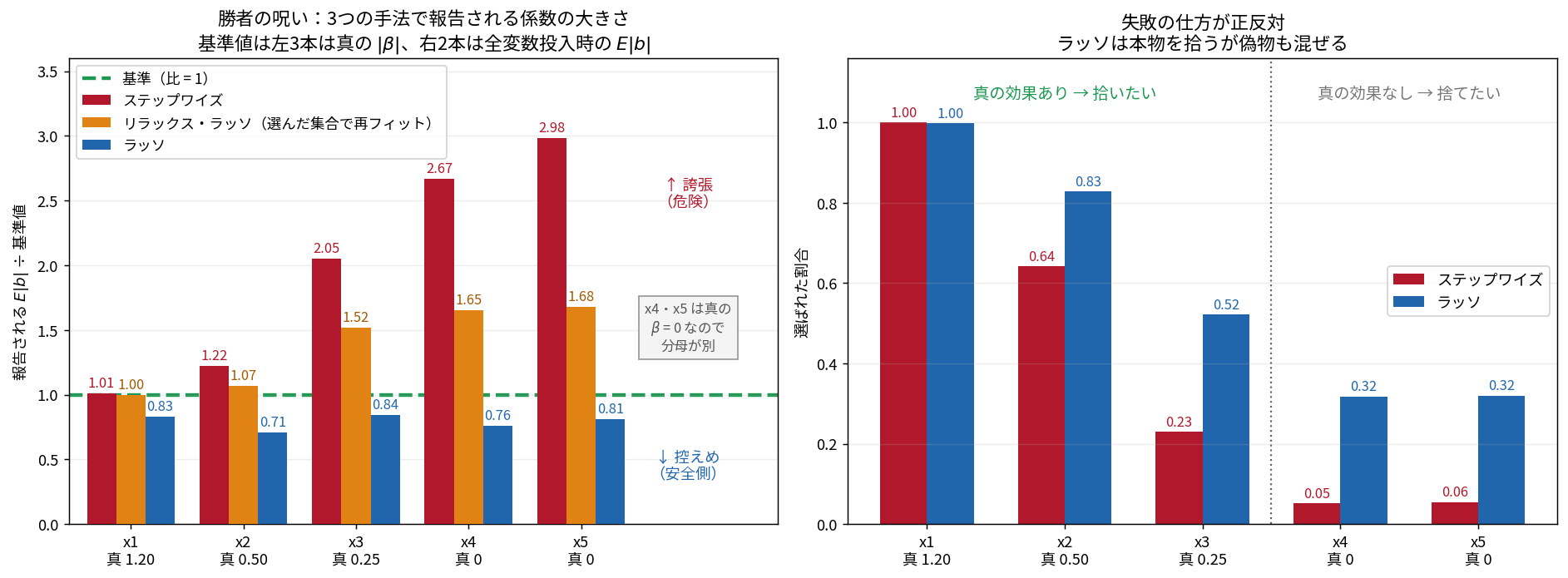 2枚のグラフ。左は横軸にx1(真1.20)からx5(真0)の5変数、縦軸が報告される係数の絶対値÷基準値。基準値は左3本が真の絶対値、右2本は真のβがゼロなので全変数投入時のE|b|で、図中にも「x4・x5は真のβ=0なので分母が別」と注記されている。1.00を示す緑の破線に対し、赤いステップワイズの棒は1.01・1.22・2.05・2.67・2.98と右へ伸び「↑誇張(危険)」と注記される。オレンジのリラックス・ラッソは1.00・1.07・1.52・1.65・1.68で中間。青いラッソは0.83・0.71・0.84・0.76・0.81ですべて1を下回り「↓控えめ(安全側)」と注記される。右は同じ5変数の選択率で、真の効果がある左3本と効果のない右2本が点線で仕切られる。ステップワイズは1.00・0.64・0.23・0.05・0.06で本物のx3を拾えず、ラッソは1.00・0.83・0.52・0.32・0.32で本物は拾うが偽物も3割入れている