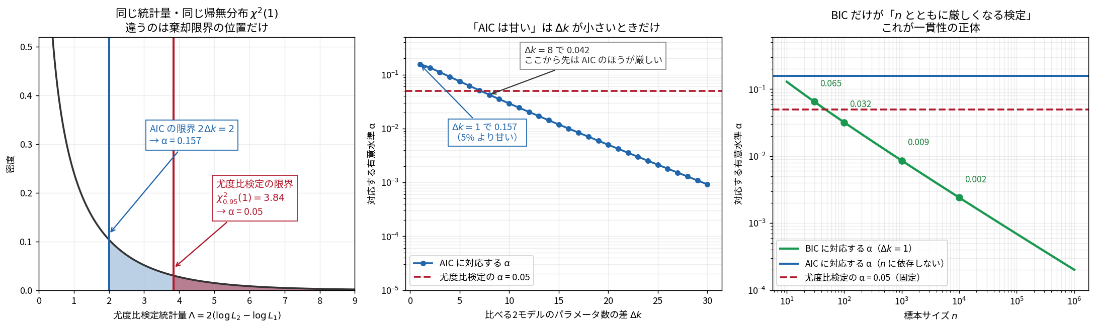 3枚のグラフ。左はχ²(1)の確率密度曲線で、横軸2の位置にAICの限界を示す青い縦線が引かれ右側の面積0.157が青く塗られ、横軸3.841の位置に尤度比検定の限界を示す赤い縦線が引かれ右側の面積0.05が濃く塗られる。統計量と帰無分布は同じで棄却限界の位置だけが違うことを示す。中央は横軸Δk1から30、縦軸を対数にしたAICに対応する有意水準の折れ線で、0.157から単調に下がり続け、0.05を示す赤い水平破線を7と8のあいだで下向きに横切る。Δk=8の点に「Δk=8で0.042、ここから先はAICのほうが厳しい」と注記される。右は横軸が標本サイズ10から10⁶の対数軸で、BICに対応するαの緑の線がn=30の0.065、100の0.032、1000の0.009、10000の0.002と下がり続け、AICの0.157とLRTの0.05はどちらも水平な直線のままで、BICだけがnとともに厳しくなることを示す