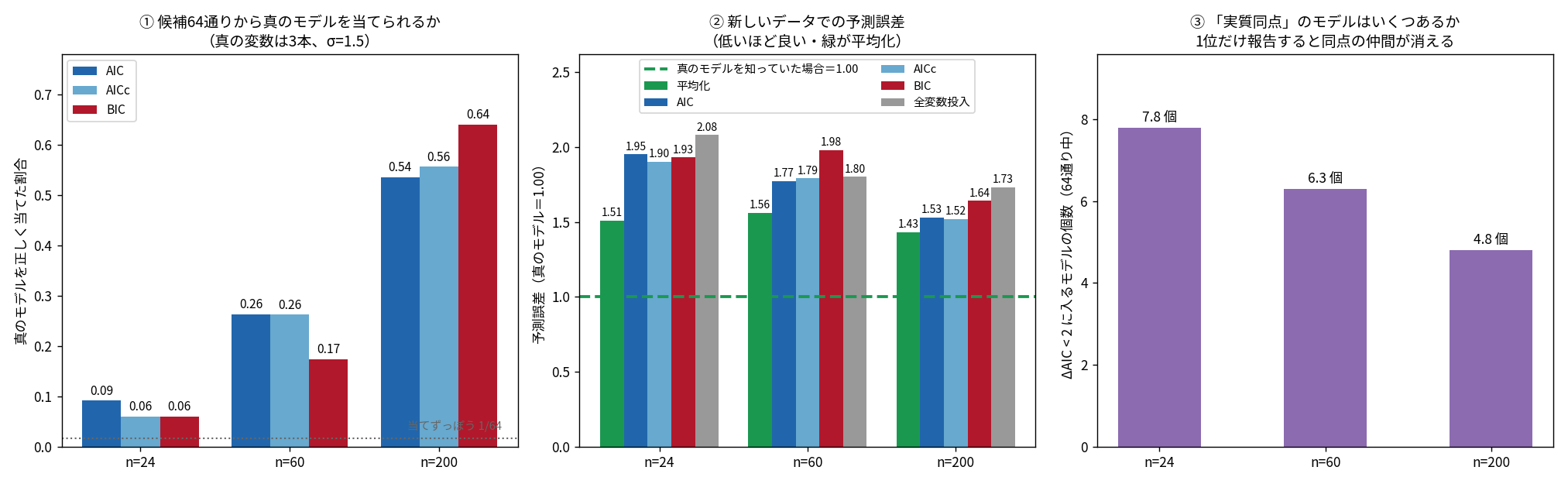 3枚のグラフ。左は標本サイズ24・60・200について真のモデルを当てた割合を示す3色の棒グラフで、AIC・AICc・BICが並び、n=24では0.091・0.060・0.059と低く、n=200では0.535・0.556・0.640まで上がる。当てずっぽうの1/64を示す点線が下部に引かれている。中央は同じ3つの標本サイズについて、真のモデルを知っていた場合を1.00とする予測誤差の比を5系列の棒グラフで示す。平均化・AIC・AICc・BIC・全変数投入が並び、緑の破線が1.00の位置に引かれる。n=24では平均化1.51が最も低く全変数2.08が最も高い。n=60ではBIC1.98が全変数1.80より悪い。右はΔAIC<2に入るモデルの平均個数で、64通り中n=24で7.8個、n=60で6.3個、n=200で4.8個と減っていく