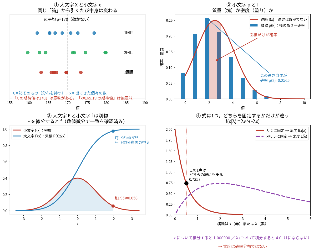 確率変数と実現値、確率質量関数と確率密度関数、累積分布関数と密度、密度と尤度の違いを4枚のパネルで示した図。左上は母平均170から3回標本を取ると毎回違う値が出ることを示し、右上はポアソン分布の棒の高さが確率そのものである一方で正規分布の曲線の高さは確率でなく面積が確率であることを対比している。左下は累積分布関数F(x)が0から1へ増える曲線でF(1.96)=0.975となることと密度f(1.96)=0.058の違いを示し、右下は同じ指数分布の式でλを固定すると密度、xを固定すると尤度になり、xについて積分すると1だがλについて積分すると4になることを示している