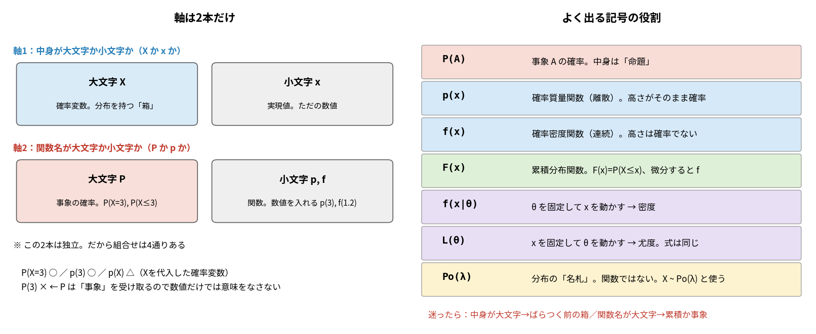 統計記号の使い分けを2本の軸で整理した図。左は「中身が大文字Xか小文字xか」で確率変数と実現値を分ける軸と、「関数名が大文字Pか小文字pかf」で事象の確率と関数を分ける軸を並べたもの。右はP(A)、p(x)、f(x)、F(x)、f(x|θ)、L(θ)、Po(λ)の7つの記号それぞれの役割を色分けした一覧表