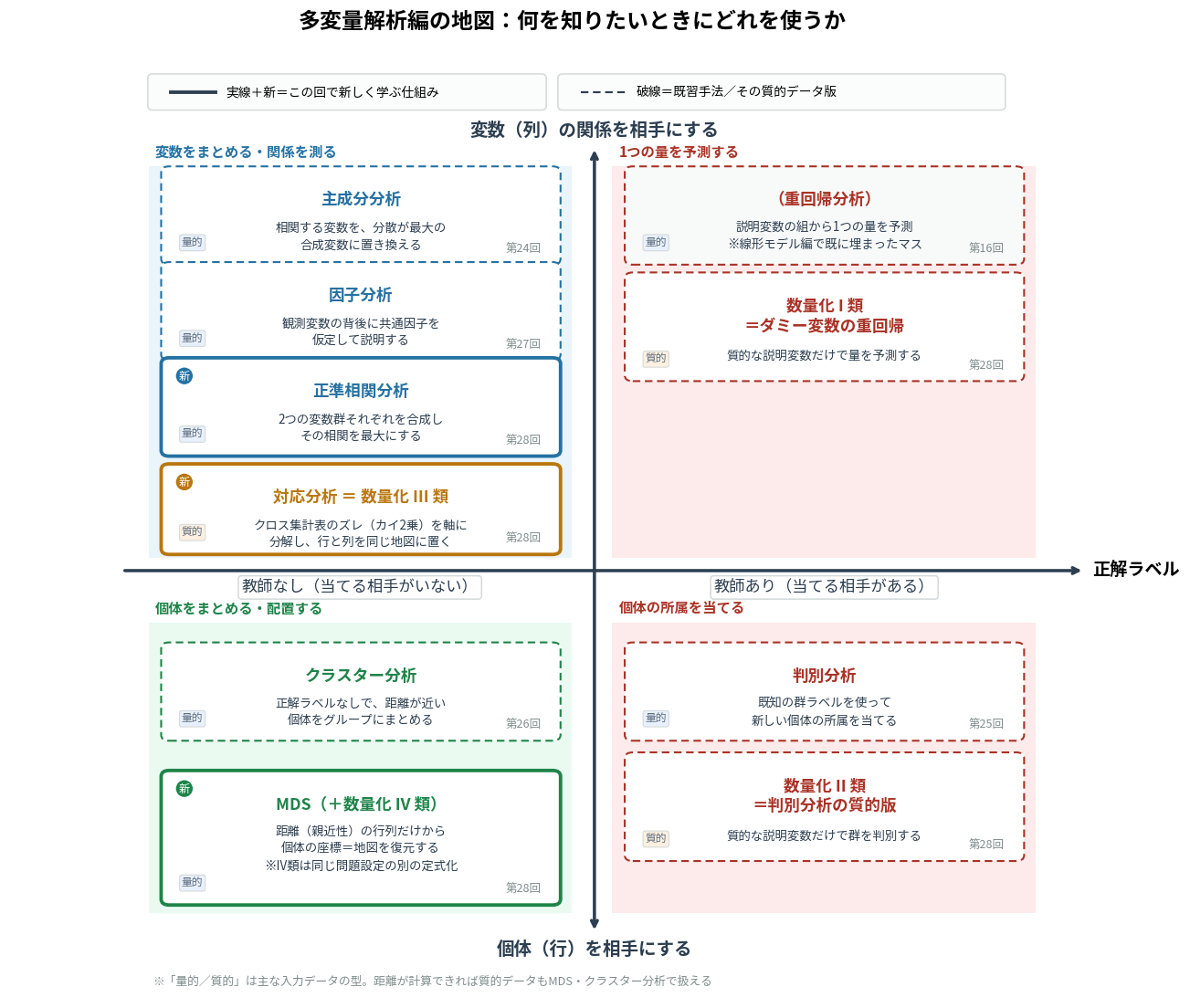 多変量解析編の手法を2軸のマトリクスに配置した地図。横軸は左が「教師なし(当てる相手がいない)」、右が「教師あり(当てる相手がある)」。縦軸は上が「変数(列)の関係を相手にする」、下が「個体(行)を相手にする」。左上には主成分分析(第24回・量的)、因子分析(第27回・量的)、正準相関分析(第28回・量的)、対応分析=数量化III類(第28回・質的)の4枚のカード。右上には(重回帰分析)(第16回・量的・薄い色で「線形モデル編で既に埋まったマス」の注記つき)と数量化I類=ダミー変数の重回帰(第28回・質的)。左下にはクラスター分析(第26回)とMDS(+数量化IV類)(第28回・IV類は同じ問題設定の別の定式化という注記つき)。右下には判別分析(第25回・量的)と数量化II類=判別分析の質的版(第28回・質的)。実線の枠と「新」バッジが付いているのは正準相関分析・対応分析・MDSの3つで、この回で新しく学ぶ仕組みを表す。破線は既習手法またはその質的データ版。図の下に「量的/質的は主な入力データの型。距離が計算できれば質的データもMDS・クラスター分析で扱える」という注記がある