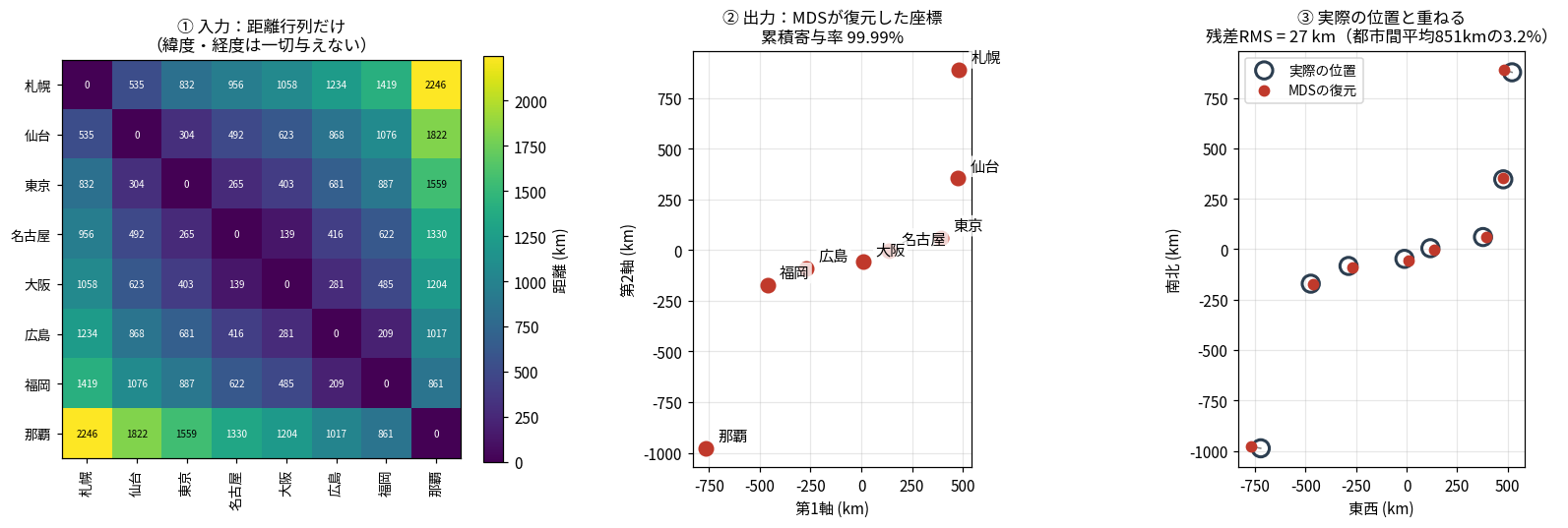 3枚のパネルからなるMDSの実演図。左は入力の距離行列のヒートマップで、8都市(札幌・仙台・東京・名古屋・大阪・広島・福岡・那覇)の総当たりの距離がkm単位で示され、対角は0、札幌と那覇の間が最大の2246km、名古屋と大阪の間が最小の139km。緯度・経度は一切与えていないという注記つき。中央はMDSが復元した座標の散布図で、累積寄与率99.99%。右上に札幌、その下に仙台、右中央に東京と名古屋、中央に大阪、左に広島と福岡、左下に那覇が配置され、日本列島の形になっている。右は実際の平面座標を白抜きの丸、MDSの復元を赤い点で重ねた図で、残差RMSは27km(都市間平均851kmの3.2%)とあり、8点すべてがほぼ重なっている