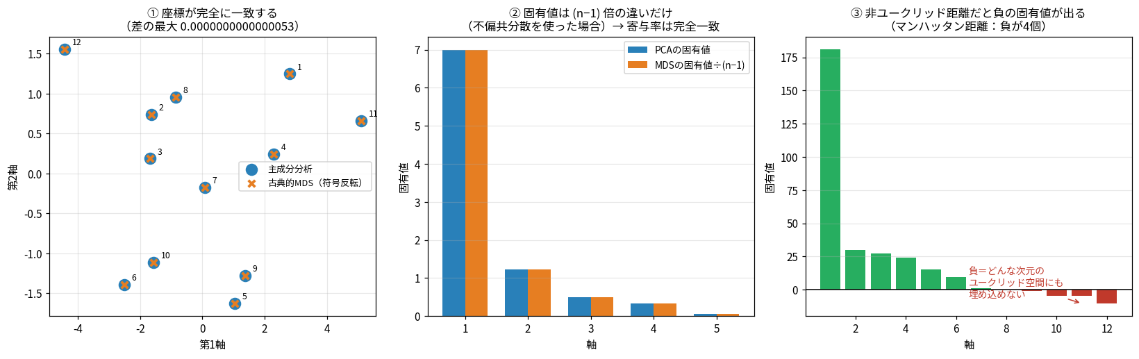 3枚のパネルからなる主成分分析とMDSの比較図。左は12個体の座標を重ねた散布図で、主成分分析の結果を青い丸、古典的MDS(符号反転)の結果をオレンジのバツで示し、12点すべてが完全に重なっている。タイトルに「座標が完全に一致する(差の最大 0.0000000000000053)」とある。中央は固有値の棒グラフで、PCAの固有値とMDSの固有値を(n−1)で割った値を並べており、第1軸が約7.0、第2軸が約1.2、第3軸が約0.5、第4軸が約0.3、第5軸が約0.06で、どの軸も青とオレンジの高さが同じ。「固有値は(n−1)倍の違いだけ(不偏共分散を使った場合)→寄与率は完全一致」とある。右はマンハッタン距離を入れた場合の12本の固有値の棒グラフで、最大が約181、以降小さくなり、右端の4本が0より下に落ちて負になっている(うち1本は −0.8 でごく短い)。タイトルは「非ユークリッド距離だと負の固有値が出る(マンハッタン距離:負が4個)」で、「負=どんな次元のユークリッド空間にも埋め込めない」という赤い注記つき