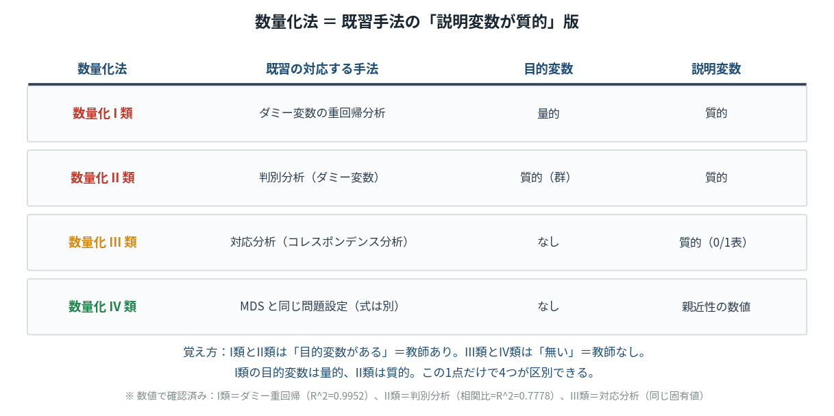 数量化法I〜IV類と既習手法の対応表の図。4行の表で、列は「数量化法」「既習の対応する手法」「目的変数」「説明変数」。数量化I類はダミー変数の重回帰分析で目的変数は量的・説明変数は質的。数量化II類は判別分析(ダミー変数)で目的変数は質的(群)・説明変数は質的。数量化III類は対応分析(コレスポンデンス分析)で目的変数はなし・説明変数は質的(0/1表)。数量化IV類は「MDSと同じ問題設定(式は別)」で目的変数はなし・説明変数は親近性の数値。表の下に「覚え方:I類とII類は目的変数がある=教師あり。III類とIV類は無い=教師なし。I類の目的変数は量的、II類は質的。この1点だけで4つが区別できる」「数値で確認済み:I類=ダミー重回帰(R^2=0.9952)、II類=判別分析(相関比=R^2=0.7778)、III類=対応分析(同じ固有値)」という注記がある