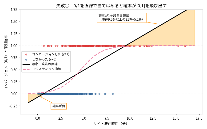 滞在時間とコンバージョン（0/1）の散布図。最小二乗法の黒い直線は滞在9.5分以上で確率1を超え（21件・5.2%）、短時間側では負になる（16件・4.0%）。ピンクの破線はロジスティック曲線で0と1のあいだに収まっている