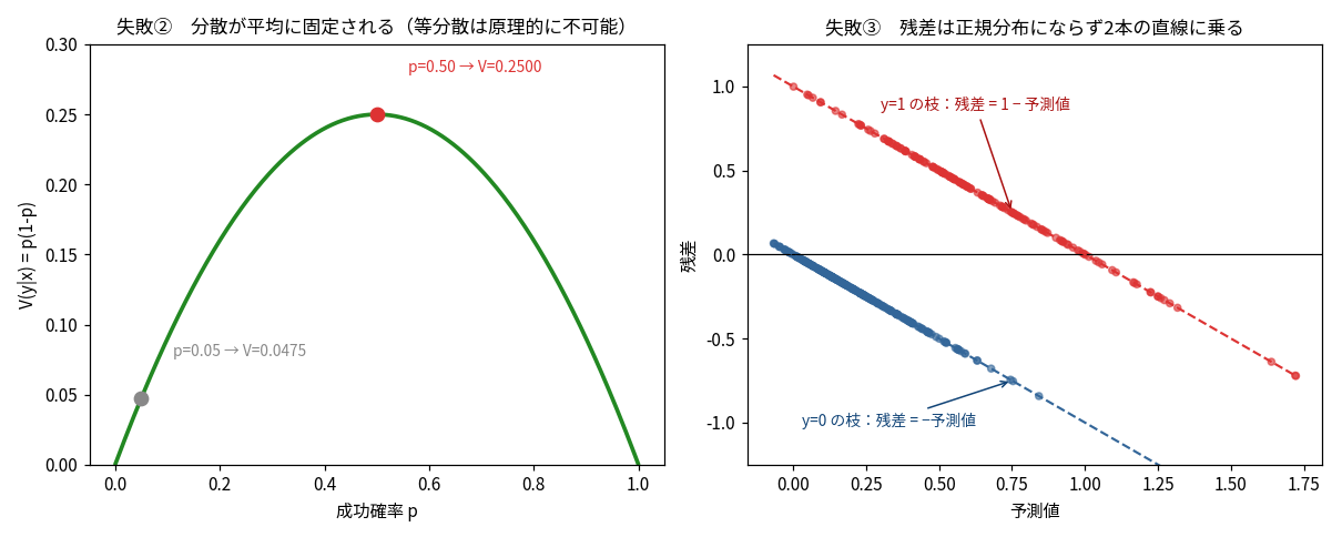 2枚組。左は分散 V(y|x)=p(1−p) が p=0.5 で0.25の最大、p=0.05 で0.0475になる山型のグラフ。右は残差の散布図で、赤いy=1の点が「1−予測値」の直線、青いy=0の点が「−予測値」の直線に完全に乗っている