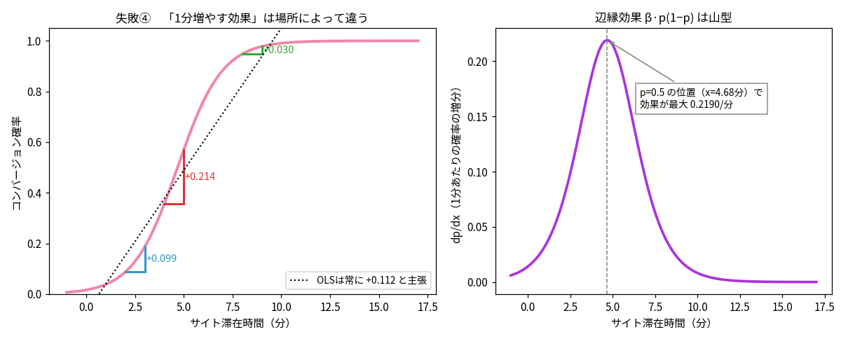 左は同じ+1分の効果が場所によって違う図。2分では+0.099、4分では+0.214、8分では+0.030。右は限界効果 dp/dx が p=0.5（x=4.68分）で最大0.219になる山型のグラフ