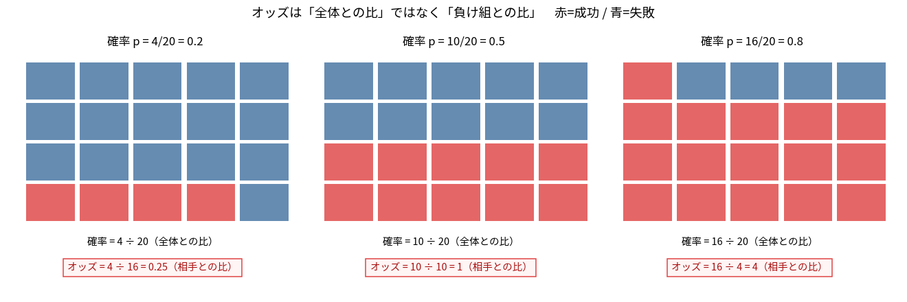 20マスの枡目を3枚並べた図。赤が成功、青が失敗。左は確率0.2でオッズ4÷16=0.25、中央は確率0.5でオッズ10÷10=1、右は確率0.8でオッズ16÷4=4。確率は全体20との比、オッズは失敗した人数との比