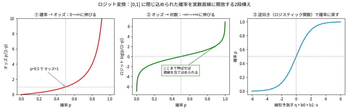 3枚組。1枚目は確率pを横軸にオッズp/(1−p)が0から∞へ伸びるグラフ、2枚目はロジットlog{p/(1−p)}が−∞から+∞へ伸びるグラフ、3枚目は逆向きの変換であるロジスティック関数で線形予測子ηから確率に戻すグラフ