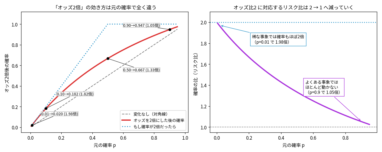 2枚組。左は元の確率を横軸に、オッズを2倍にした後の確率を赤い曲線で示したグラフ。灰色の対角線（変化なし）と青い点線（もし確率が2倍なら）に挟まれ、p=0.01で1.98倍、p=0.9で1.05倍と注記。右はリスク比が2から1へ連続的に減っていく紫の曲線