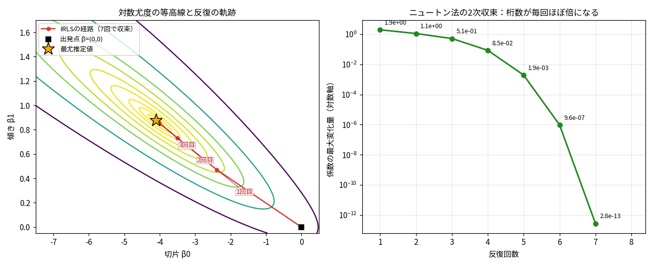 2枚組。左は切片と傾きを軸にした対数尤度の等高線図で、原点から赤い折れ線が7回で星印（最尤推定値）に到達する軌跡。右は反復回数を横軸に係数の最大変化量を対数軸で示し、1.9e+00から2.8e−13まで後半で桁数が倍々に縮む折れ線