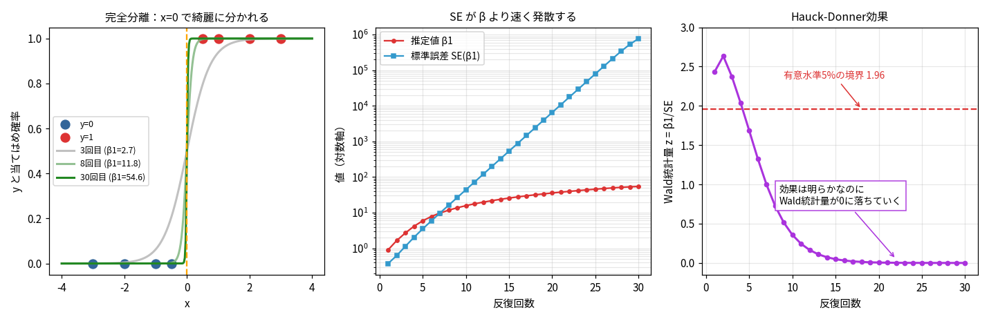 3枚組。左はx=0で完全に分離したデータと、反復ごとに垂直に近づく当てはめ曲線（3回目β1=2.7、8回目11.8、30回目54.6）。中央は対数軸で青い標準誤差が赤い係数より急な傾きで発散する様子。右はWald統計量zが2.6から1.96の線を割り込んで0へ落ちる紫の曲線