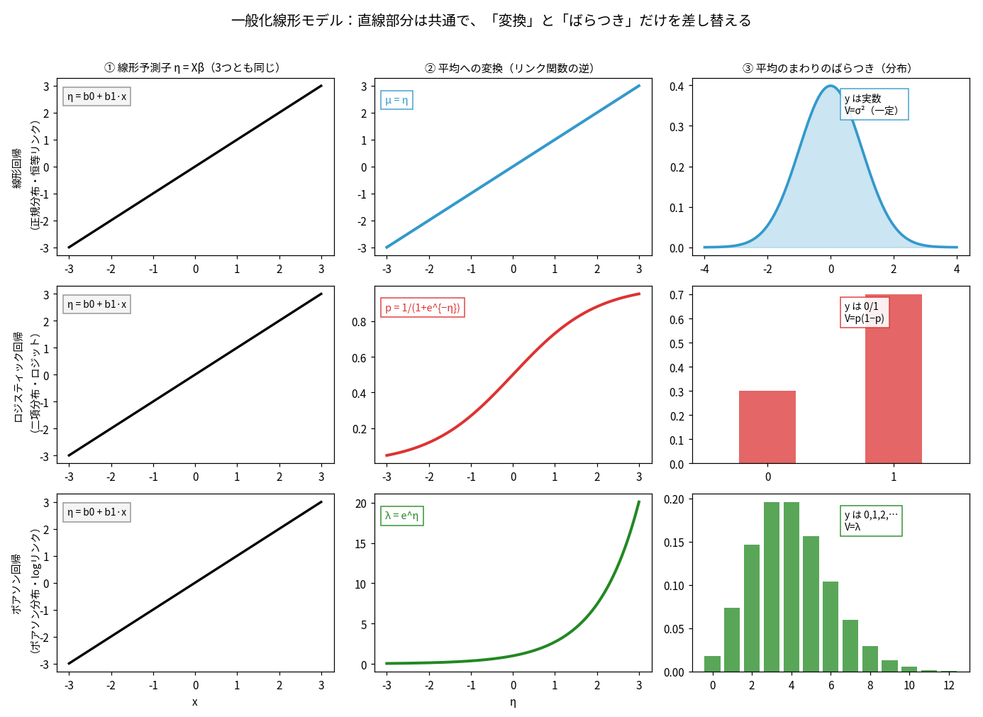 3行3列の図。行が線形回帰・ロジスティック回帰・ポアソン回帰。1列目の線形予測子η=Xβの直線は3行とも同一。2列目は平均への変換で上からμ=η、シグモイド、指数関数。3列目はばらつきで上から正規分布の密度、0と1の棒2本、ポアソン分布の棒グラフ