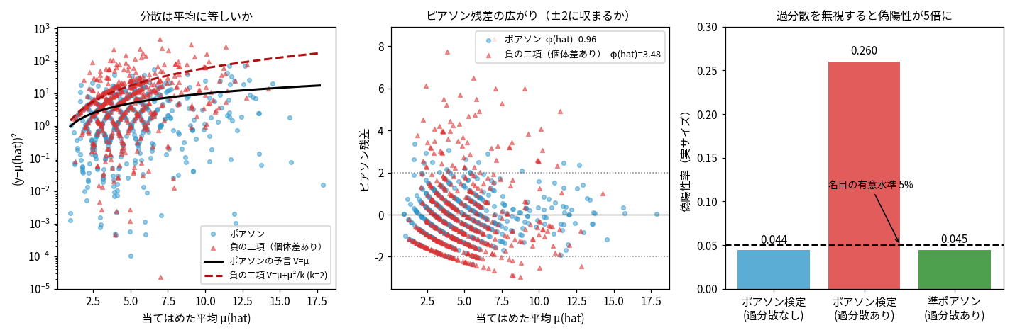3枚組。左は当てはめ平均に対する二乗残差の散布図で、赤い負の二項データが黒線V=μを超えて赤破線V=μ+μ²/kに沿う。中央はピアソン残差で青いポアソン（φ=0.96）が±2に収まり赤い負の二項（φ=3.48）がはみ出す。右は偽陽性率の棒グラフ3本で、ポアソン0.044、過分散時のポアソン0.260、準ポアソン0.045