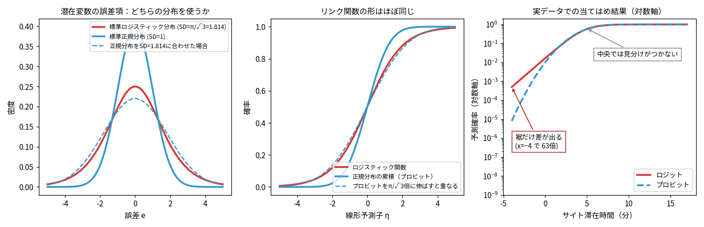 3枚組。左は潜在変数の誤差分布で標準ロジスティック（SD=1.814）と標準正規（SD=1）の比較。中央はリンク関数の形で、スケールを合わせると2曲線がほぼ重なる。右は実データの予測確率を対数軸で描き、中央では見分けがつかないがx=−4の裾で63倍の差が出る