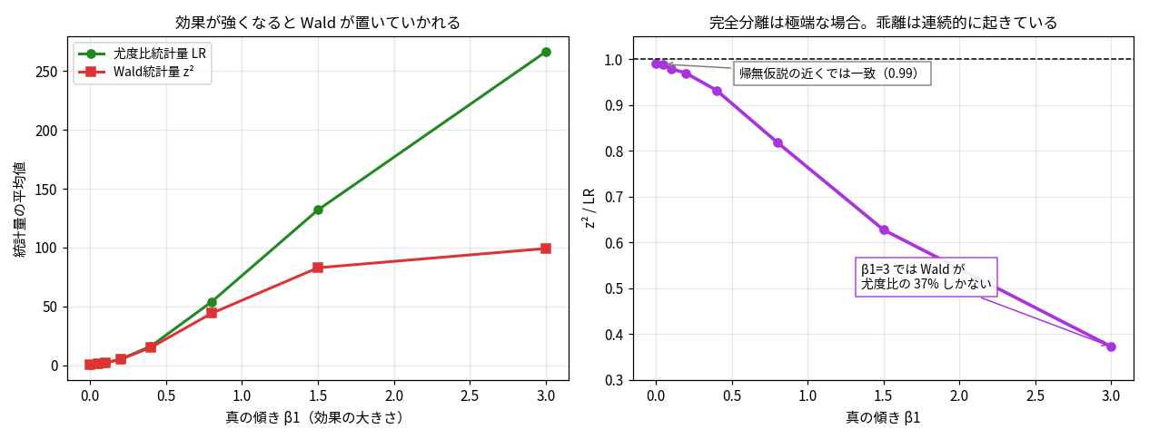 2枚組。左は真の傾きβ1を横軸に、緑の尤度比統計量が上、赤のWald統計量z²が下に離れていく折れ線。右はz²÷LRの比で、β1=0.05では0.99だがβ1=3では0.373まで下がる紫の曲線