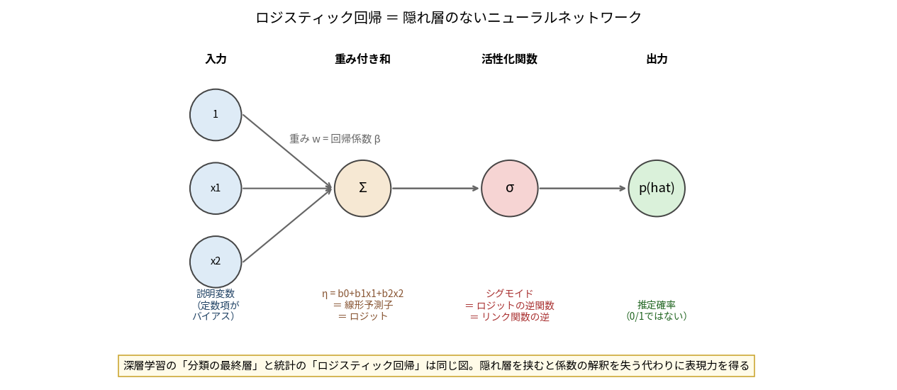 ロジスティック回帰をニューラルネットワークとして描いた図。左から入力ノード（定数項1、x1、x2）、重み付き和のΣノード、活性化関数σノード、出力の推定確率へ矢印がつながる。重みwが回帰係数β、Σが線形予測子でロジット、σがシグモイドでリンク関数の逆に対応