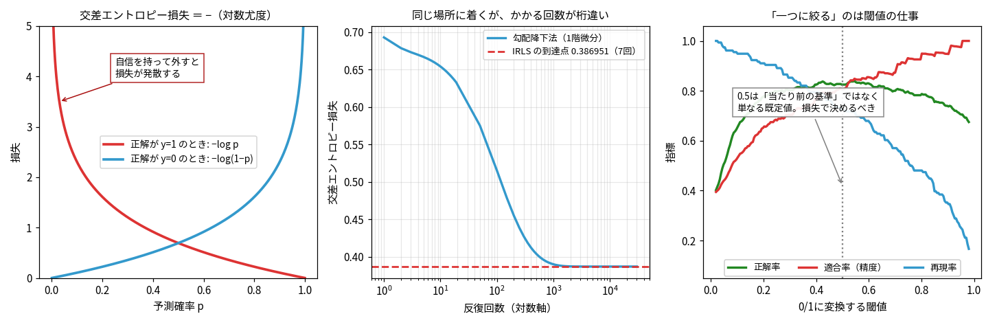 3枚組。左は交差エントロピー損失で、y=1のとき−log p、y=0のとき−log(1−p)が端で発散する2曲線。中央は勾配降下法の損失が反復1万回で赤破線のIRLS到達点0.386951に収束する様子。右は0/1に変換する閾値を横軸に、正解率・適合率・再現率が交差するグラフで、0.5に灰色の点線