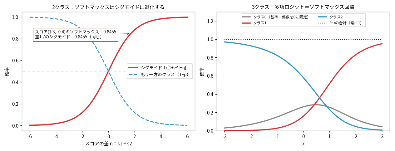 2枚組。左はスコアの差を横軸にしたシグモイド曲線で、スコア(1.3,−0.4)のソフトマックス0.8455と差1.7のシグモイド0.8455が一致すると注記。右は3クラスの多項ロジットで、基準のクラス0（灰）とクラス1（赤）・クラス2（青）の確率曲線、および合計が常に1になる黒い点線