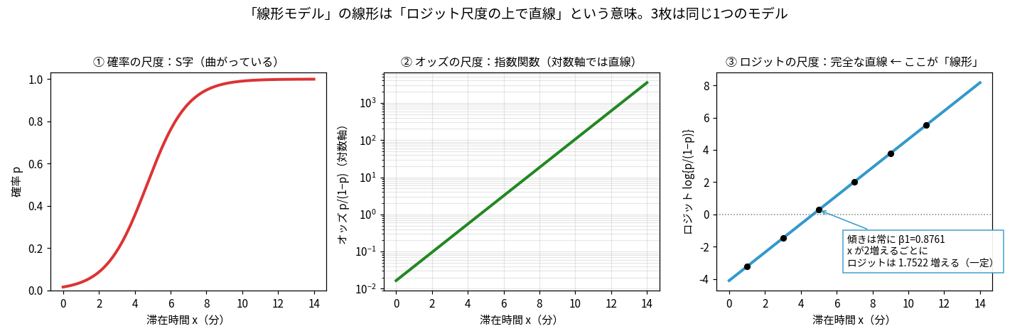 3枚組。同じ1つのモデルを3つの尺度で描いた図。1枚目は確率でS字カーブ、2枚目はオッズを対数軸にとって直線、3枚目はロジットで完全な直線になり、傾きは常にβ1=0.8761でxが2増えるごとにロジットが1.7522増えると注記