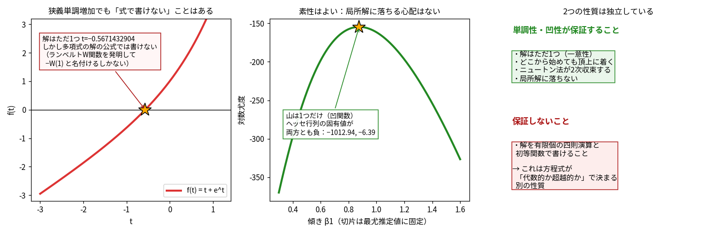 3枚組。左はf(t)=t+e^tのグラフで、単調増加で解はただ1つ（t=−0.5671432904）だがランベルトW関数を使わないと書けないと注記。中央は対数尤度の断面が山を1つだけ持つ凹関数で、ヘッセ行列の固有値が−1012.94と−6.39。右はグラフではなく、単調性・凹性が保証する性質と保証しない性質を並べた一覧のテキストパネル