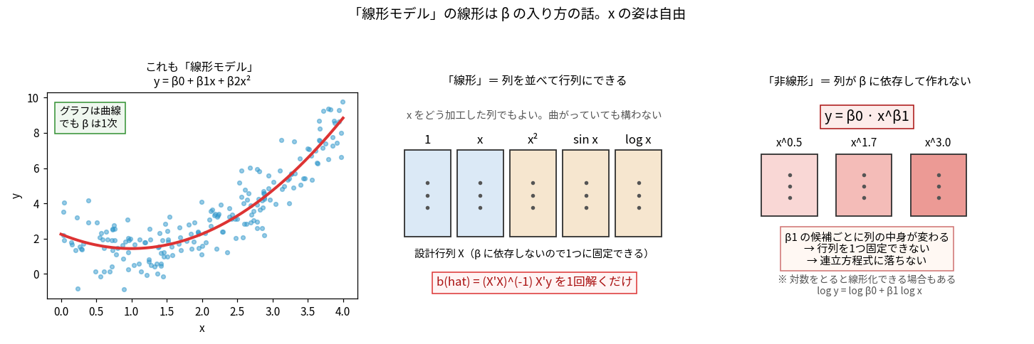 3枚組。左はy=β0+β1x+β2x²の散布図と曲線で、グラフは曲線でもβは1次だという注記。中央は1・x・x²・sin x・log xの列を並べた設計行列の模式図で、βに依存しないので1回解けば済む。右は非線形なy=β0·x^β1で、β1の候補ごとに列の中身が変わるため行列を固定できないことを示す