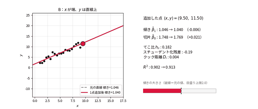 yを直線上に保ちながらxを遠ざけててこ比だけを上げるアニメーション