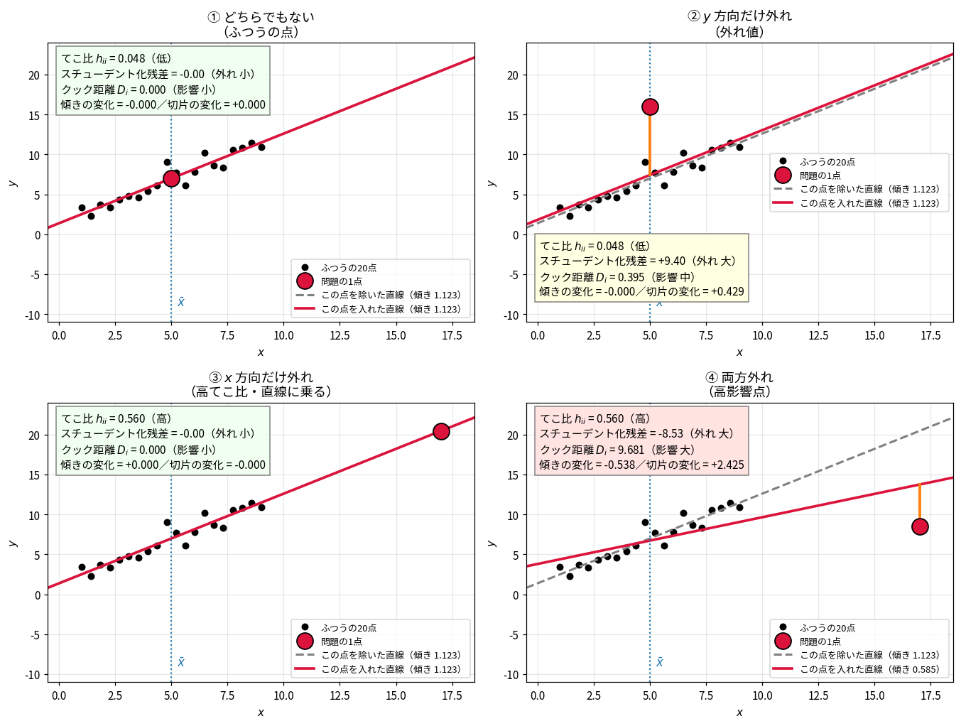 外れ値・てこ比・影響力を4ケースで比較した2×2の図