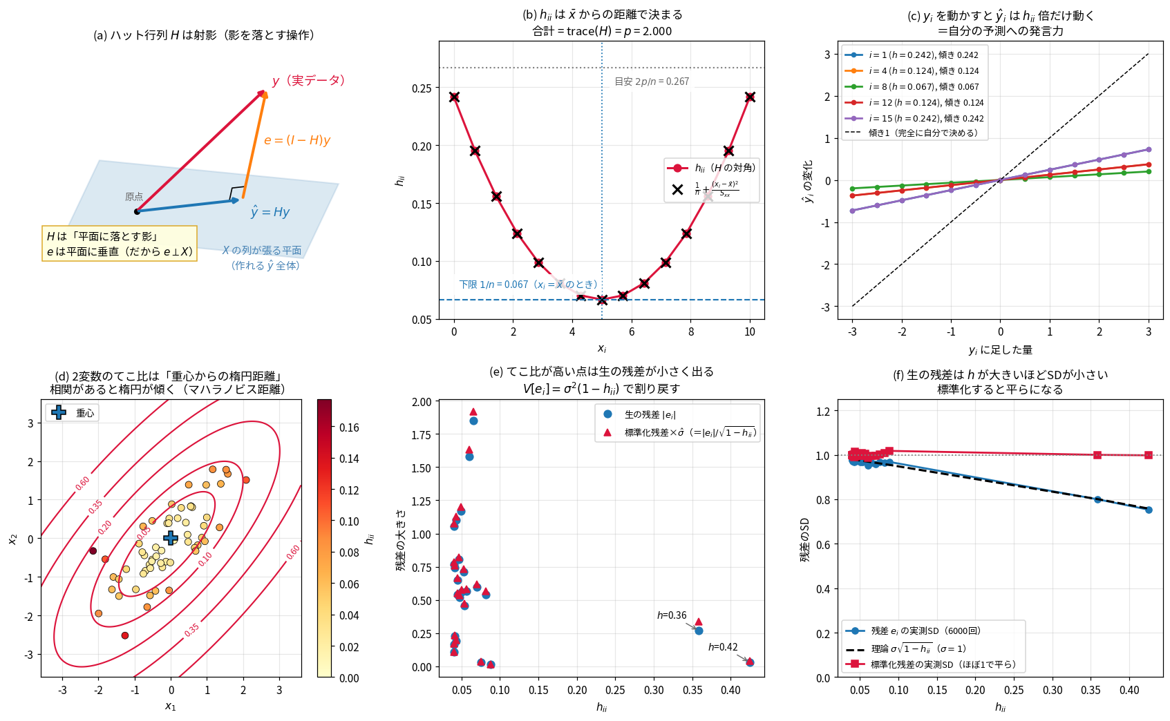 ハット行列とてこ比の性質を示す6枚組の図(上段(a)(b)(c)・下段(d)(e)(f))。(a)はハット行列が射影であることの模式図で、実データyから、Xの列が張る平面(作れる予測値の全体)へ残差e=(I−H)yが垂直に降り、平面上の点がŷ=Hyになる。(b)は横軸x_i・縦軸h_iiのU字の曲線で、Hの対角成分と1/n+(x_i−x̄)²/Sxxの×印が完全に重なり、下限は1/n=0.067、目安2p/n=0.267の線が引かれ、合計はtrace(H)=p=2.000。(c)はy_iに足した量を横軸、ŷ_iの変化を縦軸に取った5本の直線で、傾きがそれぞれのh_ii(0.242、0.124、0.067)に一致し、傾き1の破線(完全に自分で決める場合)と比べられる。(d)は横軸x₁・縦軸x₂の平面に0.05から0.60までのてこ比の等高線を描いた図で、相関があるため楕円が傾き、重心から楕円の外に出た点ほど色が濃い。(e)は横軸h_ii・縦軸残差の大きさで、生の残差(青丸)はてこ比0.36や0.42の点で小さくなるのに、標準化した残差(赤三角)ではそれが補正される。(f)は横軸h_ii・縦軸残差のSDで、生の残差のSDは理論値σ√(1−h_ii)の破線に沿って右下がりになり、標準化残差のSDはほぼ1で平らになる