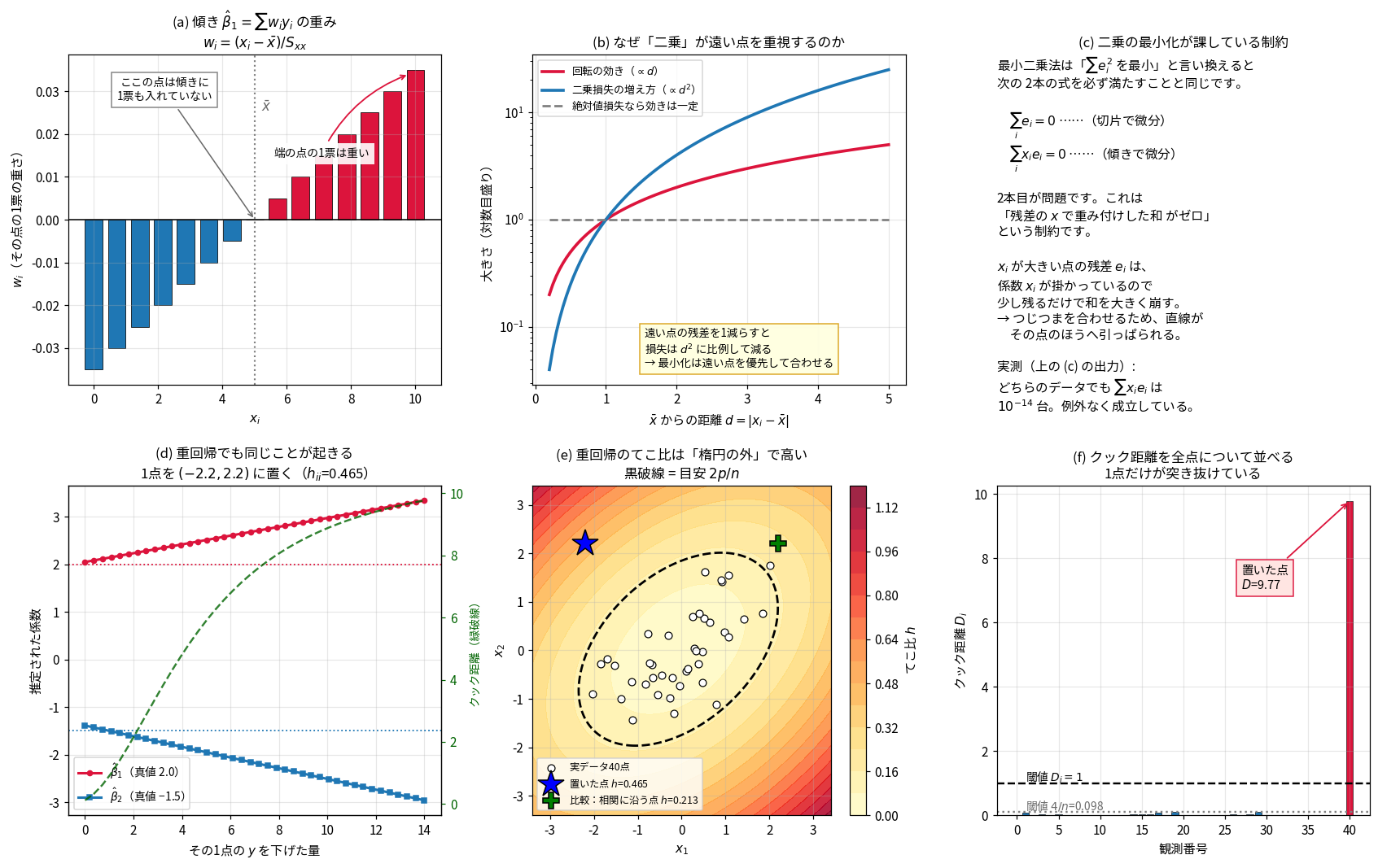 最小二乗法が遠い点を優遇する仕組みを示す6枚組の図(上段(a)(b)(c)・下段(d)(e)(f))。(a)は傾きの重みw_i=(x_i−x̄)/Sxxの棒グラフで、横軸x_iの中央x̄で棒がゼロになり「ここの点は傾きに1票も入れていない」、両端で±0.035と「端の点の1票は重い」と注記されている。(b)は横軸がx̄からの距離d、縦軸が対数目盛の大きさで、回帰への効き(∝d、赤)より二乗損失の増え方(∝d²、青)が急に立ち上がり、絶対値損失なら効きは一定(灰の破線)。(c)は文字パネルで、最小二乗法がΣe_i=0とΣx_ie_i=0の2本を必ず満たすこと、実測でΣx_ie_iが10のマイナス14乗台であることを述べている。(d)は1点を(−2.2, 2.2)に置いてそのyを14下げていくと、推定される傾きが真値2.0と−1.5から離れ、クック距離(緑の破線)が10近くまで上がる図。(e)は横軸x₁・縦軸x₂のてこ比の等高線で、実データ40点を囲む黒破線の楕円の外にある置いた点がh=0.465、相関に沿う点がh=0.213。(f)は全40点のクック距離を並べた棒グラフで、置いた点だけがD=9.77と閾値1の線を突き抜けている