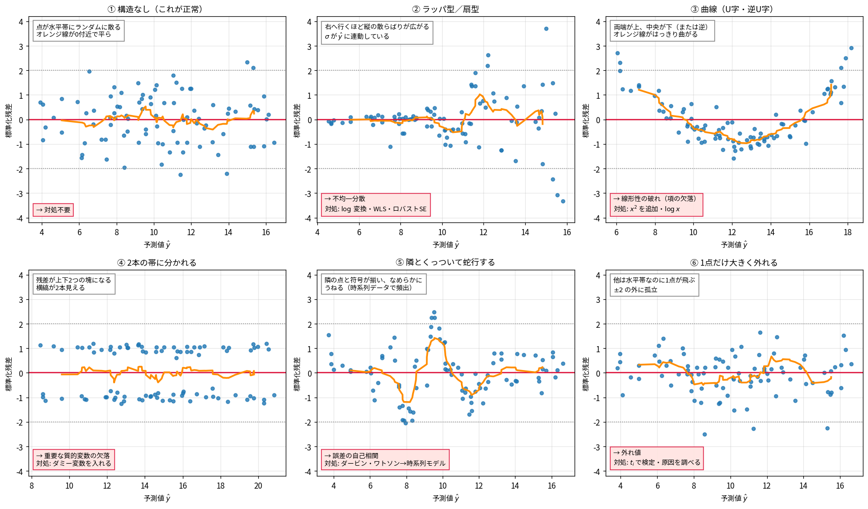 残差プロットの6パターンを並べた図。6枚とも横軸が予測値ŷ、縦軸が標準化残差で、赤い水平線が0、オレンジの線が移動平均。上段の①構造なしは水平の帯にランダムに散り移動平均も平らで対処不要。②ラッパ型・扇型は右へ行くほど縦の散らばりが広がり不均一分散を疑う(対処は対数変換・WLS・ロバスト標準誤差)。③曲線は両端が上・中央が下でオレンジ線がはっきり曲がり、線形性の破れを疑う(x²の追加やlog x)。下段の④2本の帯に分かれるは残差が上下2つの塊になり質的変数の欠落を疑う(ダミー変数を入れる)。⑤隣とくっついて蛇行するは隣の点と符号が揃ってなめらかにうねり、誤差の自己相関を疑う(ダービン・ワトソンから時系列モデルへ)。⑥1点だけ大きく外れるは他が水平帯なのに1点だけ±2の外に孤立し、外れ値を疑う(t_iで検定して原因を調べる)