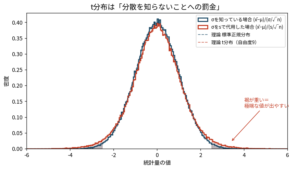 標準正規分布と自由度9のt分布を重ねて描いた図。中心付近はt分布のほうが低く、両裾はt分布のほうが厚い。上側2.5%点が1.96と2.2622の位置に示されている