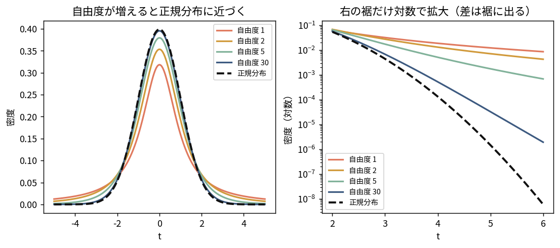 自由度を1、3、10、30と上げていったときのt分布と標準正規分布の比較。自由度が大きくなるほどt分布は正規分布に重なっていく