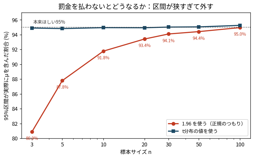 標本サイズを変えて信頼区間を大量に作り、実際にμを含んだ割合をプロットした図。1.96を使った場合はn=3で80.9%、n=10で91.8%と名目の95%に届かないが、t値を使った場合は全てのnで95%の線上に乗る