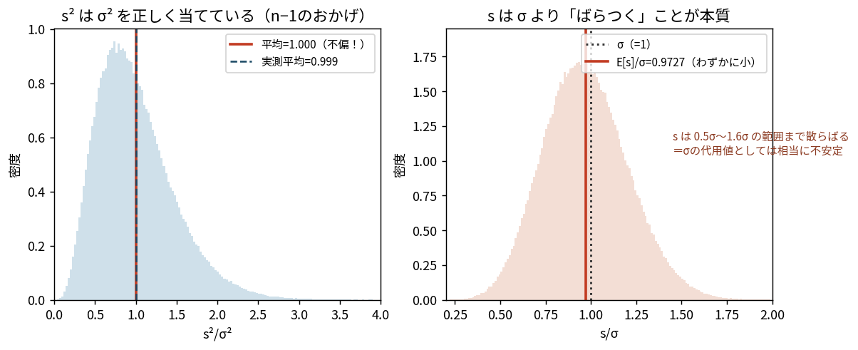 左は標本分散s²をσ²で割った値のヒストグラムで平均1.000と不偏になっている図。右は標本標準偏差sをσで割った値のヒストグラムで平均0.9727とわずかに1を下回り、0.5σから1.6σまで広く散らばっている