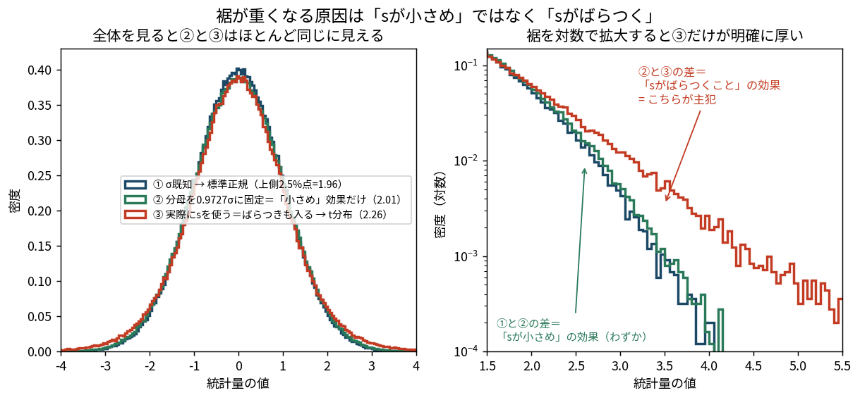 3つの設定で作った統計量の分布を重ねた図。σ既知の場合の上側2.5%点は1.959、分母を定数0.9727σに固定した場合は2.015、実際のt統計量は2.261。右パネルは裾を対数軸で拡大し、実際のtだけが明確に外側まで伸びている