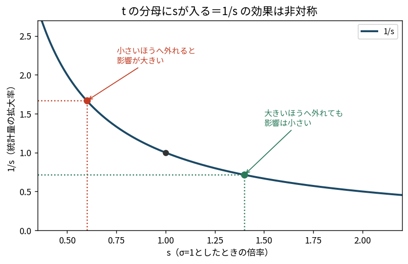 1/sのグラフに、sが0.6倍に外れた点と1.4倍に外れた点をプロットした図。0.6倍のときは1/sが+67%に跳ね上がるが、1.4倍のときは-29%しか下がらない非対称性が矢印で示されている