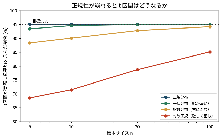 母集団の形を正規・一様・指数・対数正規の4種類に変えて、標本サイズ5から100までのt信頼区間の被覆率をプロットした図。正規と一様は早い段階で95%に乗るが、指数はゆっくり近づき、対数正規はn=100でも85%程度にとどまる