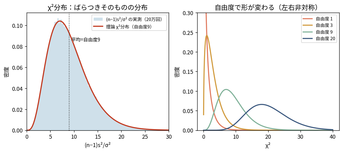 自由度9のカイ二乗分布の密度曲線。左端が0で右に長い裾を持つ非対称な形で、下側2.5%点2.700と上側2.5%点19.023が左右非対称な位置に示されている