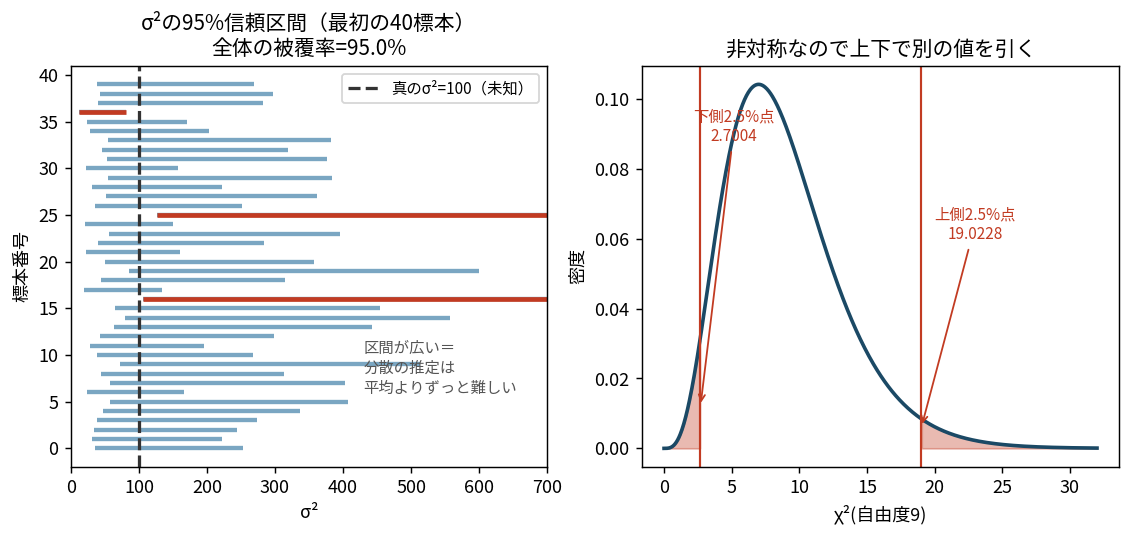 σ²の95%信頼区間を40本並べた図。真の値を示す横線に対してほとんどの区間が交差しているが、区間の幅が本ごとに大きく異なり、全体として非常に長い