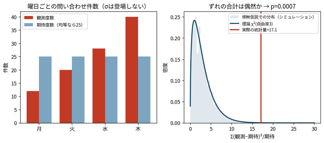 左は曜日別の観測件数12・20・28・40と期待件数25を並べた棒グラフ。右はχ²(3)の帰無分布に観測されたχ²=17.12の位置を示し、その右側のp値0.0007を塗った図