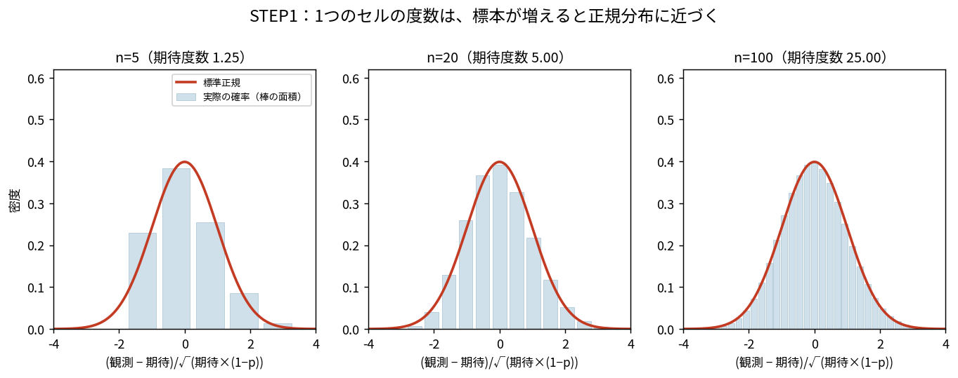 1つのセルの度数の分布をn=5、20、100と大きくしていったヒストグラム。nが小さいときは離散的で歪んでいるが、n=100では正規分布の曲線にきれいに重なる