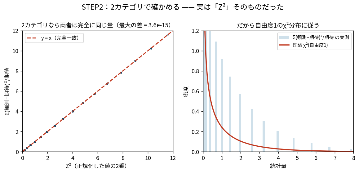 2カテゴリのデータで、Σ(O-E)²/Eの値とZ²の値を散布図にした図。すべての点が完全に対角線上に乗り、最大差は3.553e-15と注記されている