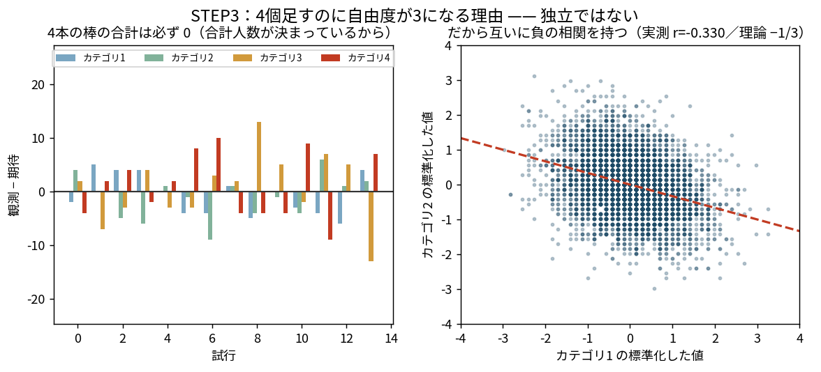 左は各セルのずれを積み上げると必ず0になることを複数の標本で示した図。右はセル1のずれとセル2のずれの散布図で、右下がりの傾向があり実測相関-0.330、理論-1/3と注記されている