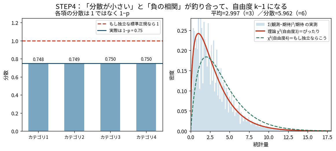 左は統計量の分布をχ²(3)とχ²(4)の理論曲線と重ねた図で、χ²(3)にぴったり一致しχ²(4)からは明確にずれている。右は各項の分散が1ではなく0.75になっていることを示した棒グラフ